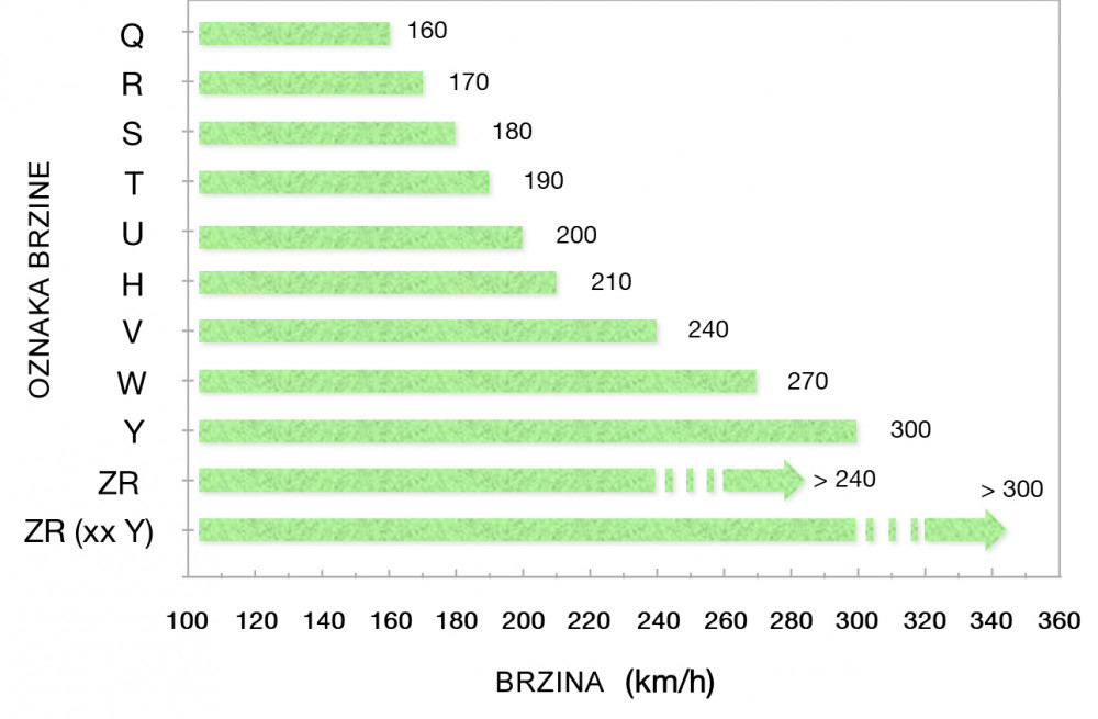 oznaka brzine
