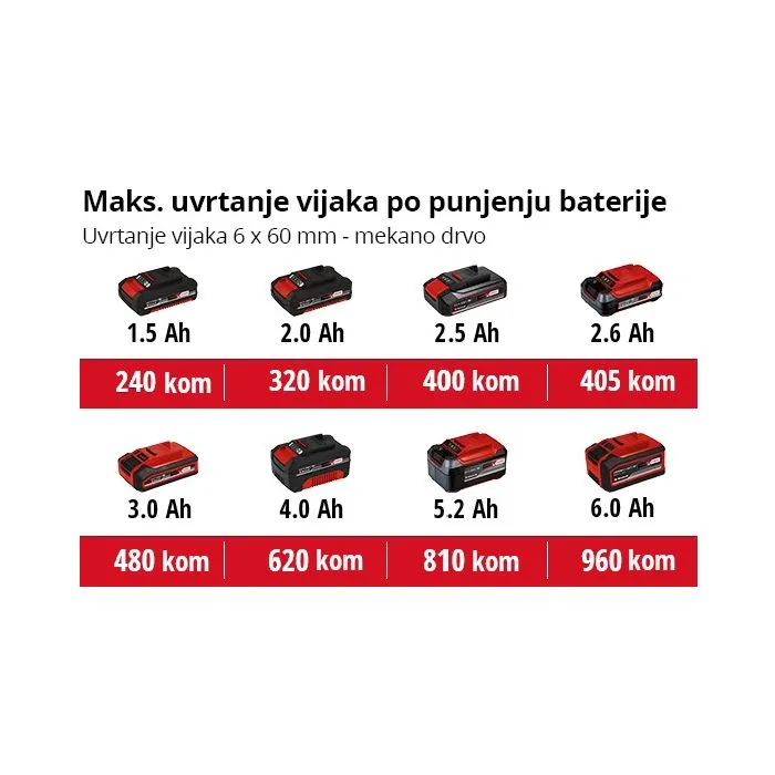 Aku udarna bušilica EINHELL TE-CD 18/50 Li-i BL (2x2,0 Ah)SET-3